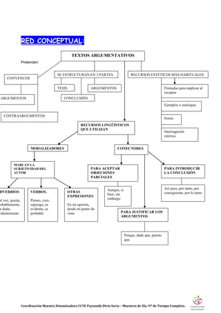Coordinación Maestra Dinamizadora CCTE Paysandú Divia Soria – Maestros de Ela. 97 de Tiempo Completo.
RED CONCEPTUAL:
Pretenden
TEXTOS ARGUMENTATIVOS
CONVENCER
ARGUMENTOS
CONTRAARGUMENTOS
SE ESTRUCTURAN EN 3 PARTES
TESIS
Interrogación
retórica
CONCLUSIÓN
RECURSOS ESTÉTICOS MAS HABITUALES
RECURSOS LINGÜÍSTICOS
QUE UTILIZAN
ARGUMENTOS
MODALIZADORES
Fórmulas para implicar al
receptor
Ejemplos o analogías
Ironía
MARCAN LA
SUBJETIVIDAD DEL
AUTOR
DVERBIOS
al vez, quizás,
robablemente,
n duda,
videntemente
CONECTORES
VERBOS.
Pienso, creo,
supongo, es
evidente, es
probable
OTRAS
EXPRESIONES
En mi opinión,
desde mi punto de
vista
PARA ACEPTAR
OBJECIONES
PARCIALES
Aunque, si
bien, sin
embargo
PARA JUSTIFICAR LOS
ARGUMENTOS
Porque, dado que, puesto
que.
PARA INTRODUCIR
LA CONCLUSIÓN
Así pues, por tanto, por
consiguiente, por lo tanto
 