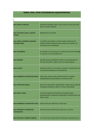 Assim, tens, como articuladores argumentativos:
para reiterar,reafirmar retomando a questão,penso que,a meu ver, creio que,estou
certo, em nosso entender
para concordar, provar, exprimir
certeza
efectivamente,com efeito
para refutar,manifestar oposição,
restringir ideias
no entanto,mas,todavia, contudo, porém,apesar de,em
sentido contrário,refutando,pelo contrário,ao contrário,por
outro lado,com a ressalva de
para exemplificar por exemplo,como se pode ver, assim,tome-se como exemplo,
é o caso de, é o que acontece com
para explicitar significa isto que,explicitando melhor,não se pretende com
isto,quer isto dizer, a saber,isto é, por outras palavras
para concluir finalmente,enfim,em conclusão,concluindo, para terminar,em
suma,por conseguinte,por consequência
para estabelecer conexões de tempo então, após,depois,antes,anteriormente,em seguida,
seguidamente,quando,até que, a princípio,por fim
para referenciar espaço aqui,ali, lá, acolá,além,naquele lugar,o lugar onde,ao lado de,
à esquerda,à direita,ao centro, no meio,mais adiante
para indicar ordem em primeiro lugar,primeiramente,em segundo lugar,
seguidamente,em seguida,começando por,antes de mais,por
último,por fim
para estabelecer conexões de causa porque,visto que, dado que, uma vez que
para estabelecer conexões de
consequência
de tal modo que,de forma que, tanto que, e por isso
para expressar condição, hipótese se,a menos que,a não ser que, desde que,supondo que,se
 
