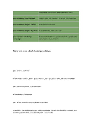 por hipótese,admitindo que,excepto se, se por acaso
para estabelecer conexões de fim para que, para, com o fim de, a fim de que, com o intuito de
para estabelecer relações aditivas e, ora, e também,e ainda
para estabelecer relações disjuntivas ou, ou então,seja...seja,quer...quer
para expressar semelhança,
comparação
do mesmo modo,tal como,pelo mesmo motivo,pela mesma
razão, igualmente,assim como
Assim, tens, como articuladores argumentativos:
para reiterar,reafirmar
retomandoa questão,penso que,ameuver,creioque,estoucerto,emnossoentender
para concordar, provar,exprimircerteza
efectivamente,comefeito
para refutar,manifestaroposição,restringirideias
no entanto,mas,todavia,contudo,porém, apesarde,emsentidocontrário,refutando,pelo
contrário,ao contrário,por outrolado,com a ressalvade
 