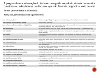 A progressão e a articulação do texto é conseguida sobretudo através do uso dos
conetores ou articuladores do discurso, que vão fazendo progredir o texto de uma
forma permanente e articulada.
para reiterar, reafirmar retomando a questão, penso que, a meu ver, creio que, estou certo, em nosso entender
para concordar, provar, exprimir certeza efetivamente, com efeito
para refutar, manifestar oposição, restringir ideias no entanto, mas, todavia, contudo, porém, apesar de, em sentido contrário, refutando, pelo contrário,
ao contrário, por outro lado, com a ressalva de
para exemplificar por exemplo, como se pode ver, assim, tome-se como exemplo, é o caso de, é o que acontece com
para explicitar significa isto que, explicitando melhor, não se pretende com isto, quer isto dizer, a saber, isto é, por
outras palavras
para concluir finalmente, enfim, em conclusão, concluindo, para terminar, em suma, por conseguinte, por
consequência
para estabelecer conexões de tempo então, após, depois, antes, anteriormente, em seguida, seguidamente, quando, até que, a princípio,
por fim
para referenciar espaço aqui, ali, lá, acolá, além, naquele lugar, o lugar onde, ao lado de, à esquerda, à direita, ao centro, no
meio, mais adiante
para indicar ordem em primeiro lugar, primeiramente, em segundo lugar, seguidamente, em seguida, começando por,
antes de mais, por último, por fim
para estabelecer conexões de causa porque, visto que, dado que, uma vez que
para estabelecer conexões de consequência de tal modo que, de forma que, tanto que, e por isso
para expressar condição, hipótese se, a menos que, a não ser que, desde que, supondo que, se por hipótese, admitindo que, excepto se,
se por acaso
para estabelecer conexões de fim para que, para, com o fim de, a fim de que, com o intuito de
para estabelecer relações aditivas e, ora, e também, e ainda
para estabelecer relações disjuntivas ou, ou então, seja...seja, quer...quer
para expressar semelhança, comparação do mesmo modo, tal como, pelo mesmo motivo, pela mesma razão, igualmente, assim como
Assim, tens, como articuladores argumentativos:
 
