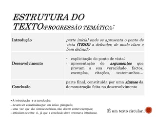 Introdução parte inicial onde se apresenta o ponto de
vista (TESE) a defender, de modo claro e
bem definido.
Desenvolvimento
- explicitação do ponto de vista;
- apresentação de argumentos que
provam a sua veracidade: factos,
exemplos, citações, testemunhos…
Conclusão
parte final, constituída por uma síntese da
demonstração feita no desenvolvimento
(É um texto circular. )
• A introdução e a conclusão:
- devem ser constituidas por um único parágrafo;
- uma vez que são sinteses teóricas, não devem conter exemplos;
- articulam-se entre si, já que a conclusão deve retomar a introducao.
 