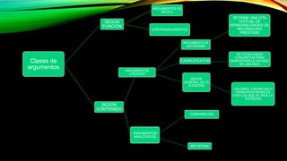 Clases de
argumentos
SEGÚN
FUNCIÓN
ARGUMENTOS DE
APOYO
CONTRAARGUMENTOS
SEGÚN
CONTENIDO
ARGUMENTOS
ANALÓGICOS
ARGUMENTOS
LÓGICOS
ARGUMENTO DE
AUTORIDAD
EJEMPLIFICACÍON
SENTIR
GENERAL DE LA
SOCIEDAD
COMPARACIÓN
METÁFORA
SE PONE UNA CITA
TEXTUAL DE
PERSONALIDADES DE
RECONOCIDO
PRESTIGIO
SE CITAN CASOS
CONCRETOS PARA
DEMOSTRAR LA VALIDEZ
DE UNA IDEA
VALORES, CREENCIAS O
PRINCIPIOS MORALES
POR LOS QUE SE RIGE LA
SOCIEDAD
 