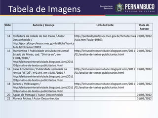 Slide Autoria / Licença Link da Fonte Data do
Acesso
14 Prefeitura da Cidade de São Paulo / Autor
Desconhecido /
http://portaldoprofessor.mec.gov.br/fichaTecnica
Aula.html?aula=19803
http://portaldoprofessor.mec.gov.br/fichaTecnica
Aula.html?aula=19803
01/03/2012
15 Tramontina / Publicidade veiculada no Jornal
Estado de Minas, cad. "Divirta-se", em
21/01/2010 /
http://leituraeinteratividade.blogspot.com/2011
/01/analise-de-textos-publicitarios.html
http://leituraeinteratividade.blogspot.com/2011
/01/analise-de-textos-publicitarios.html
01/03/2012
16 Caixa Econômica / Publicidade veiculada na
revista "ISTOÉ", nº2149, em 19/01/2010 /
http://leituraeinteratividade.blogspot.com/2011
/01/analise-de-textos-publicitarios.html
http://leituraeinteratividade.blogspot.com/2011
/01/analise-de-textos-publicitarios.html
01/03/2012
18 Sorana / Volkswagen /
http://leituraeinteratividade.blogspot.com/2011
/01/analise-de-textos-publicitarios.html
http://leituraeinteratividade.blogspot.com/2011
/01/analise-de-textos-publicitarios.html
01/03/2012
20 Aguas de Portugal / Autor Desconhecido 01/03/2012
22 Planeta Motos / Autor Desconhecido 01/03/2012
Tabela de Imagens
 