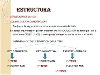 EstructuraEstructura
◦ EXPOSICIÓN DE LA TESIS
◦ CUERPO DE LA ARGUMENTACIÓN:
 Conjunto de argumentos o razones que sustentan la tesis
Los textos argumentativos pueden presentar una INTRODUCCIÓN del tema que se va a
tratar y una CONCLUSIÓN. La tesis puede aparecer en una de las dos o en ambas.
DEPENDIENDO DE LA SITUACIÓN DE LA TESIS
EST. DEDUCTIVA EST. INDUCTIVA EST. ENCUADRADA
1º: TESIS 1º: CUERPO ARG. 1º: TESIS
2º: CUERPO ARG. 2º: TESIS 2º: CUERPO ARG.
3º: TESIS
 
