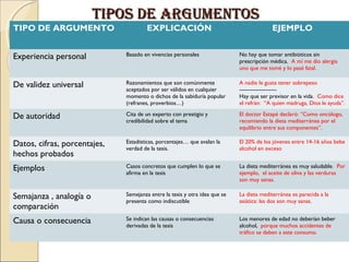 TIPOS DE ARGUMENTOSTIPOS DE ARGUMENTOS
TIPO DE ARGUMENTO EXPLICACIÓN EJEMPLO
Experiencia personal Basado en vivencias personales No hay que tomar antibióticos sin
prescripción médica. A mí me dio alergia
uno que me tomé y lo pasé fatal.
De validez universal Razonamientos que son comùnmente
aceptados por ser válidos en cualquier
momento o dichos de la sabiduría popular
(refranes, proverbios…)
A nadie le gusta tener sobrepeso
--------------------
Hay que ser previsor en la vida. Como dice
el refrán: “A quien madruga, Dios le ayuda”.
De autoridad Cita de un experto con prestigio y
credibilidad sobre el tema
El doctor Estapé declaró: “Como oncólogo,
recomiendo la dieta mediterránea por el
equilibrio entre sus componentes”.
Datos, cifras, porcentajes,
hechos probados
Estadísticas, porcentajes… que avalan la
verdad de la tesis.
El 20% de los jóvenes entre 14-16 años bebe
alcohol en exceso
Ejemplos Casos concretos que cumplen lo que se
afirma en la tesis
La dieta mediterránea es muy saludable. Por
ejemplo, el aceite de oliva y las verduras
son muy sanas.
Semajanza , analogía o
comparación
Semejanza entre la tesis y otra idea que se
presenta como indiscutible
La dieta mediterránea es parecida a la
asiática: las dos son muy sanas.
Causa o consecuencia Se indican las causas o consecuencias
derivadas de la tesis
Los menores de edad no deberían beber
alcohol, porque muchos accidentes de
tráfico se deben a este consumo.
 