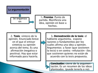 La argumentación
Se organiza
en
1. Premisa: Punto de
partida. Manifiesta una
idea, opinión en base a
hechos.
2. Tesis: síntesis de la
opinión. Enunciado breve
en el que el emisor
sintetiza su opinión
acerca del tema. Es una
afirmación (negativa o
positiva). Hay que estar
informado para hacerla.
3. Demostración de la tesis: el
hablante argumenta, expone
razones o fundamentos por los
cuales afirma una idea u opinión.
Argumentos: a favor (que sostienen
la tesis) o en contra –refutación- (los
que sostienen quienes no están de
acuerdo con la tesis propuesta.
Conclusión: cierre de la argumen-
tación. Es un resumen de las ideas
planteadas. (puede tenerla o no).
 