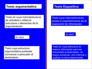 Texto argumentativo Texto Expositivo Texto en cuya macroestructura se actualiza o utiliza la estructura o elementos de la argumentación Es decir Texto cuya estructura argumentativa pretende convencer o persuadir al destinatario. Texto cuya macroestructura posee la superestructura de la exposición de información. Es decir Texto en cuya estructura se expone información para ser transmitida al destinatario, no busca convencer, sino informar y explicar un tema determinado. 