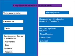 Comparemos las estructuras de ambos textos Texto argumentativo Texto expositivo Sus partes son: Introducción, Desarrollo y Conclusión Utiliza los siguientes recursos: -Ejemplificación -Clasificación -Definición Presentación Tesis Demostración- Cuerpo argumentativo: Argumentos Base Garantía Respaldo  