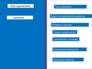 Texto argumentativo Texto expositivo Según su organización puede ser: Problema- solución Causa- consecuencia Comparación- contraste Enumeración descriptiva Secuencia temporal Conclusión 