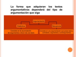 La forma que adquieran los textos argumentativos dependerá del tipo de argumentación que siga Argumentación Dialéctica Secuencia l Consiste en la acumulación  de argumentos a favor de una tesis Consiste en una argumentación que posee tesis y  contratesis, argumentos y contrargumentos 