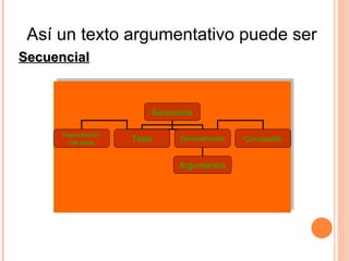 Así un texto argumentativo puede ser  Secuencial Secuencia l Presentación  Del tema Tesis Demostración Argumentos Conclusión 
