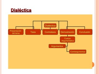 Dialéctica Dialéctica Presentación  del tema Tesis Contratesis Conclusión Demostración Cuerpo Argumentativo Argumentos Contrargumentos 