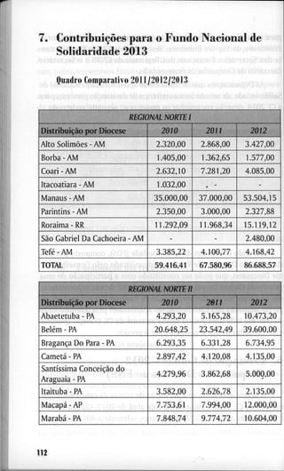 7. Contribuições p a r a o F u n d o N a c i o n a l d e
S o l i d a r i d a d e 2013
Quadro C o m p a r a t i v o 2011/2012/2013
REGIONAL NORTE 1
Distribuição p o r D i o c e s e 2010 2011 2012
A l t o Solimões - A M 2 . 3 2 0 , 0 0 2 . 8 6 8 , 0 0 3 . 4 2 7 , 0 0
B o r b a - A M 1 . 4 0 5 , 0 0 1 . 3 6 2 , 6 5 1 . 5 7 7 , 0 0
C o a r i - A M 2 . 6 3 2 , 1 0 7 . 2 8 1 , 2 0 4 . 0 8 5 , 0 0
I t a c o a t i a r a - A M 1 . 0 3 2 , 0 0 * -
M a n a u s - A M 3 5 . 0 0 0 , 0 0 3 7 . 0 0 0 , 0 0 5 3 . 5 0 4 , 1 5
P a r i n t i n s - A M 2 . 3 5 0 , 0 0 3 . 0 0 0 , 0 0 2 . 3 2 7 , 8 8
R o r a i m a - R R 1 1 . 2 9 2 , 0 9 1 1 . 9 5 8 , 3 4 1 5 . 1 1 9 , 1 2
São G a b r i e l D a C a c h o e i r a - A M - - 2 . 4 8 0 , 0 0
Tefé - A M 3 . 3 8 5 , 2 2 4 . 1 0 0 , 7 7 4 . 1 6 8 , 4 2
T O T A L 5 9 . 4 1 6 , 4 1 6 7 . 5 8 0 , 9 6 8 6 . 6 8 8 , 5 7
REGIONAL NORTE II
Distribuição p o r D i o c e s e 2010 2011 2012
A b a e t e t u b a - P A 4 . 2 9 3 , 2 0 5 . 1 6 5 , 2 8 1 0 . 4 7 3 , 2 0
Belém - P A 2 0 . 6 4 8 , 2 5 2 3 . 5 4 2 , 4 9 3 9 . 6 0 0 , 0 0
Bragança D o Para - P A 6 . 2 9 3 , 3 5 6 . 3 3 1 , 2 8 6 . 7 3 4 , 9 5
Cametá - P A 2 . 8 9 7 , 4 2 4 . 1 2 0 , 0 8 4 . 1 3 5 , 0 0
Santíssima Conceição d o
A r a g u a i a - P A
4 . 2 7 9 , 9 6 3 . 8 6 2 , 6 8 5 . 0 0 0 , 0 0
I t a i t u b a - P A 3 . 5 8 2 , 0 0 2 . 6 2 6 , 7 8 2 . 1 3 5 , 0 0
Macapá - A P 7 . 7 5 3 , 6 1 7 . 9 9 4 , 0 0 1 2 . 0 0 0 , 0 0
Marabá - P A 7 . 8 4 8 , 7 4 9 . 7 7 4 , 7 2 1 0 . 6 0 4 , 0 0
112
 
