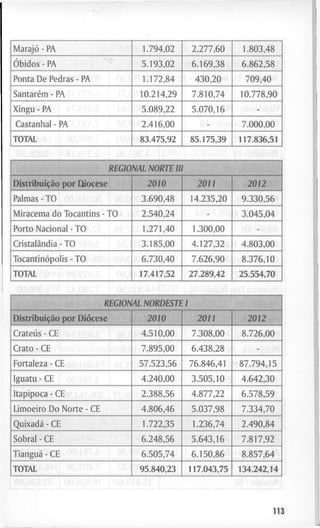 Marajó - PA 1 . 7 9 4 , 0 2 2 . 2 7 7 , 6 0 1 . 8 0 3 , 4 8
Óbidos - PA 5 . 1 9 3 , 0 2 6 . 1 6 9 , 3 8 6 . 8 6 2 , 5 8
P o n t a D e P e d r a s - PA 1 . 1 7 2 , 8 4 4 3 0 , 2 0 7 0 9 , 4 0
Santarém - PA 1 0 . 2 1 4 , 2 9 7 . 8 1 0 , 7 4 1 0 . 7 7 8 , 9 0
X i n g u - PA 5 . 0 8 9 , 2 2 5 . 0 7 0 , 1 6 -
C a s t a n h a ! - PA 2 . 4 1 6 , 0 0 - 7 . 0 0 0 , 0 0
T O T A L 8 3 . 4 7 5 , 9 2 8 5 . 1 7 5 , 3 9 1 1 7 . 8 3 6 , 5 1
REGIONAL NORTE lU
Distribuição p o r Q i o c e s e 2010 2011 2012
P a l m a s - T O 3 . 6 9 0 , 4 8 1 4 . 2 3 5 , 2 0 9 . 3 3 0 , 5 6
M i r a c e m a d o T o c a n t i n s - T O 2 . 5 4 0 , 2 4 - 3 . 0 4 5 , 0 4
P o r t o N a c i o n a l - T O 1 . 2 7 1 , 4 0 1 . 3 0 0 , 0 0 -
Cristalândia - T O 3 . 1 8 5 , 0 0 4 . 1 2 7 , 3 2 4 . 8 0 3 , 0 0
Tocantinópolis - T O 6 . 7 3 0 , 4 0 7 . 6 2 6 , 9 0 8 . 3 7 6 , 1 0
T O T A L 1 7 . 4 1 7 , 5 2 2 7 . 2 8 9 , 4 2 2 5 . 5 5 4 , 7 0
REGIONAL NORDESTE 1
Distribuição p o r D i o c e s e 2010 2011 2012
Crateús - CE 4 . 5 1 0 , 0 0 7 . 3 0 8 , 0 0 8 . 7 2 6 , 0 0
C r a t o - CE 7 . 8 9 5 , 0 0 6 . 4 3 8 , 2 8 -
F o r t a l e z a - CE 5 7 . 5 2 3 , 5 6 7 6 . 8 4 6 , 4 1 8 7 . 7 9 4 , 1 5
I g u a t u - CE 4 . 2 4 0 , 0 0 3 . 5 0 5 , 1 0 4 . 6 4 2 , 3 0
I t a p i p o c a - CE 2 . 3 8 8 , 5 6 4 . 8 7 7 , 2 2 6 . 5 7 8 , 5 9
L i m o e i r o D o N o r t e - CE 4 . 8 0 6 , 4 6 5 . 0 3 7 , 9 8 7 . 3 3 4 , 7 0
Quixadá - CE 1 . 7 2 2 , 3 5 1 . 2 3 6 , 7 4 2 . 4 9 0 , 8 4
S o b r a l - CE 6 . 2 4 8 , 5 6 5 . 6 4 3 , 1 6 7 . 8 1 7 , 9 2
Tianguá - CE 6 . 5 0 5 , 7 4 6 . 1 5 0 , 8 6 8 . 8 5 7 , 6 4
T O T A L 9 5 . 8 4 0 , 2 3 1 1 7 . 0 4 3 , 7 5 1 3 4 . 2 4 2 , 1 4
 