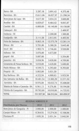 B a r r a - B A 3 . 2 8 7 , 1 8 3 . 8 9 1 , 4 2 4 . 3 7 5 , 4 8
B a r r e i r a s - BA 1 5 . 6 1 1 , 8 6 1 8 . 0 2 7 , 9 7 2 1 . 2 9 8 , 3 4
B o m J e s u s d a L a p a - BA 2 . 6 1 7 , 5 0 3 . 0 3 4 , 2 4 3 . 6 0 0 , 0 0
B o n f i m - BA 6 . 0 2 9 , 6 7 8 . 4 6 4 , 4 2 9 . 0 4 1 , 8 7
Caetité - BA 6 . 0 0 0 , 0 0 1 0 . 1 4 0 , 0 0 1 0 . 1 5 0 , 0 0
Camaçari - B A - 2 . 4 0 9 , 9 7
Estância - S E - 2 . 2 0 0 , 0 0 1 . 5 0 0 , 0 0
Eunápolis - BA 3 . 1 1 1 , 5 8 2 . 8 1 3 , 9 5 4 . 4 0 5 , 9 4
Feira d e S a n t a n a - B A 8 . 8 6 3 , 1 8 1 2 . 5 7 5 , 7 8 1 2 . 2 6 1 , 1 4
illiéus - BA 5 . 7 8 1 , 8 0 5 . 3 8 0 , 2 8 5 . 6 4 3 , 4 8
irecê - BA 1 . 9 0 2 , 7 4 2 . 7 4 6 , 6 8 3 . 9 2 0 , 0 8
i t a b u n a - B A 3 . 8 7 6 , 0 0 4 . 6 7 3 , 0 0 -
Jequié - BA 5 . 0 8 7 , 0 0 - 5 . 3 5 4 , 8 0
J u a z e i r o - B A 3 . 8 5 8 , 9 6 3 . 6 2 0 , 8 8 4 . 7 0 9 , 8 0
Livramento d e Nossa Senhora - BA 5 . 0 1 0 , 0 0 3 . 6 2 0 , 0 0 5 . 6 0 0 , 0 0
P a u l o A f o n s o - B A 4 . 5 4 9 , 7 2 4 . 3 9 3 , 6 0 8 . 3 9 3 , 6 0
Própria - S E 5 . 0 6 5 , 0 0 5 . 0 3 1 , 5 0 -
R u y B a r b o s a - BA 4 . 3 2 2 , 9 4 4 . 8 8 0 , 6 3 5 . 9 2 3 , 5 8
São S a l v a d o r d a B a h i a - BA 1 0 . 4 8 1 , 5 4 1 3 . 3 8 2 , 2 9 1 2 . 5 7 1 , 9 2
S e r r i n h a - BA 8 . 9 7 6 , 8 8 1 0 . 8 3 2 , 7 4 1 5 . 4 0 0 , 0 0
Teixeira de Freitas e Caravelas - BA 6 . 9 6 1 , 1 3 9 . 2 7 6 , 8 6 1 0 . 1 9 4 , 0 0
Vitória d a C o n q u i s t a - B A 1 0 . 7 6 3 , 6 0 1 0 . 8 1 0 , 0 0 1 4 . 7 3 3 , 9 2
T O T A L 1 5 1 . 9 2 7 , 5 0 1 6 6 . 9 1 2 , 8 4 2 0 3 . 0 5 9 , 9 7
REGIONAL NORDESTE IV
Distribuição p o r D i o c e s e 2010 2011 2012
B o m Jesus d e Gurguéia - PI 2 . 0 0 0 , 0 0 2 . 0 0 0 , 0 0 2 . 4 0 0 , 0 0
C a m p o M a i o r - PI 8 . 3 6 4 , 9 2 1 5 . 2 7 4 , 5 6 1 2 . 1 6 8 , 8 6
F l o r i a n o - P l 1 . 6 9 5 , 3 0 2 . 0 5 1 , 3 4 2 . 8 4 2 , 5 0
115
 