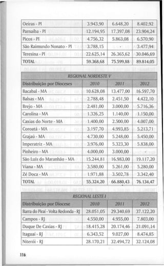 O e i r a s - PI 3 . 9 4 3 , 9 0 6 . 6 4 8 , 2 0 8 . 4 0 2 , 9 2
Parnaíba - PI 1 2 . 1 9 4 , 9 5 1 7 . 3 9 7 , 0 8 2 3 . 9 0 4 , 2 4
Picos - P I 4 . 7 5 6 , 3 2 5 . 8 6 3 , 0 8 5 . 5 7 0 , 9 0
São R a i m u n d o N o n a t o - PI 3 . 7 8 8 , 1 5 - 3 . 4 7 7 , 9 4
T e r e s i n a - PI 2 2 . 6 2 5 , 1 4 2 6 . 3 6 5 , 6 2 3 0 . 0 4 5 , 5 9
T O T A L 5 9 . 3 6 8 , 6 8 7 5 . 5 9 9 , 8 8 8 9 . 8 1 4 , 0 5
REGIONAL NORDESTE V
Distribuição p o r D i o c e s e s 2010 20/í 2012
B a c a b a l - M A 1 0 . 6 2 8 , 0 8 1 3 . 4 7 7 , 0 0 1 5 . 5 9 7 , 7 0
Balsas - M A 2 . 7 8 8 , 4 8 2 . 4 5 1 , 5 0 4 . 4 2 2 , 1 0
B r e j o - M A 2 . 4 8 1 , 0 0 3 . 0 0 0 , 0 0 5 . 7 1 5 , 3 5
C a r o l i n a - M A 1 . 3 2 6 , 2 5 1 . 1 4 0 , 0 0 1 . 1 5 0 , 0 0
C a x i a s d o N o r t e - M A 1 . 4 0 0 , 0 0 2 . 5 0 0 , 0 0 4 . 0 0 7 , 0 0
Coroatá - M A 3 . 1 9 7 , 7 0 4 . 9 9 3 , 8 5 5 . 2 1 3 , 7 1
Grajaú - M A 4 . 7 3 0 , 0 0 5 . 2 4 8 , 0 0 5 . 4 5 0 , 0 0
I m p e r a t r i z - M A 3 . 9 7 6 , 0 0 5 . 3 2 3 , 3 0 5 . 8 3 8 , 0 0
P i n h e i r o - M A 4 . 0 0 0 , 0 0 3 . 0 0 0 , 0 0 -
São Luís d o Maranhão - M A 1 5 . 2 4 4 , 8 1 1 6 . 9 8 3 , 0 0 1 9 . 1 1 7 , 2 0
V i a n a - M A 3 . 5 8 0 , 0 0 5 . 2 6 1 , 0 0 5 . 2 8 0 , 0 0
Zé D o c a - M A 1 . 9 7 1 , 8 8 3 . 5 0 2 , 7 8 3 . 3 4 2 , 4 0
T O T A L 5 5 . 3 2 4 , 2 0 6 6 . 8 8 0 , 4 3 7 6 . 1 3 4 , 4 7
REGIONAL LESTE 1
Distribuição p o r D i o c e s e 2010 20U 2012
Barra d o Piraí - Volta R e d o n d a - RJ 2 8 . 0 5 1 , 0 5 2 9 . 3 4 0 , 6 9 3 7 . 1 2 2 , 2 0
C a m p o s - RJ 4 . 5 5 0 , 0 0 4 . 9 5 5 , 0 0 7 . 8 0 3 , 0 0
D u q u e D e C a x i a s - RJ 1 8 . 4 1 5 , 2 8 2 0 . 1 7 4 , 4 6 2 1 . 0 9 1 , 1 4
Itaguaí - RJ 6 . 3 4 3 , 5 2 9 . 0 2 7 , 0 0 8 . 4 7 4 , 8 5
Niterói - RJ 2 8 . 1 7 0 , 2 1 3 2 . 4 9 4 , 7 2 3 2 . 1 2 4 , 0 8
116
 