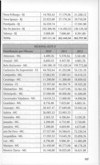 N o v a F r i b u r g o - RJ 1 4 . 7 0 3 , 4 2 1 7 . 1 7 9 , 5 6 2 1 . 3 2 0 , 1 2
N o v a Iguaçu - RJ 2 2 . 9 2 3 , 0 0 2 7 . 1 7 8 , 3 8 2 9 . 7 1 0 , 5 9
Petrópolis - RJ 1 6 . 5 5 9 , 7 4 - 1 7 . 5 9 1 , 9 0
R i o D e J a n e i r o - RJ 1 0 2 . 3 0 6 , 9 6 1 1 4 . 4 9 2 , 5 3 1 2 0 . 1 2 9 , 1 0
Vaiença - RJ 5 . 0 8 8 , 0 0 7 . 6 0 6 , 6 0 8 . 3 9 1 , 0 0
T O T A L 2 4 7 . 1 1 1 , 1 8 2 6 2 . 4 4 8 , 9 4 3 0 3 . 7 5 7 , 9 8
REGIONAL LESTE II
Distribuição p o r D i o c e s e 2 0 / 0 2 0 / / 2012
A i m e n a r a - M G 4 . 4 0 9 , 2 6 5 . 5 7 0 , 5 4 5 . 5 6 1 , 0 0
Araçuaí - M G 6 . 6 8 5 , 4 3 4 . 4 4 7 , 5 0 4 . 8 0 1 , 7 6
B e l o H o r i z o n t e - M G 1 4 9 . 1 0 8 , 1 8 1 5 2 . 4 2 0 , 3 4 1 5 9 . 7 7 2 , 0 8
C a c h o e i r o D o I t a p e m i r i m - E S 4 4 . 7 0 2 , 6 4 4 1 . 2 5 2 , 0 8 5 3 . 1 3 1 , 1 0
C a m p a n h a - M G 1 7 . 0 6 2 , 9 5 1 7 . 8 8 7 , 6 3 1 6 . 6 1 8 , 2 3
C a r a t i n g a - M G 1 1 . 2 0 0 , 0 0 1 1 . 3 0 0 , 0 0 1 8 . 8 5 9 , 4 2
C o l a t i n a - E S 3 3 . 3 9 7 , 6 0 4 0 . 2 0 4 , 7 8 3 8 . 9 2 5 , 2 0
D i a m a n t i n a - M G 1 7 . 9 0 4 , 0 0 1 3 . 6 7 3 , 9 6 2 3 . 5 6 1 , 9 2
Divinópolis - M G 3 7 . 6 8 0 , 0 0 4 0 . 8 0 0 , 0 0 4 1 . 6 8 0 , 0 0
G o v e r n a d o r V a l a d a r e s - M G 1 4 . 6 1 0 , 3 3 1 3 . 8 0 0 , 0 0 1 4 . 8 9 0 , 8 6
Guanhães - M G 8 . 7 1 6 , 8 0 7 . 0 2 5 , 6 0 6 . 0 6 5 , 1 6
Guaxupé - M G 2 8 . 4 4 7 , 4 7 2 7 . 6 8 9 , 0 8 3 3 . 0 4 3 , 1 6
I t a b i r a - M G 2 6 . 0 8 5 , 5 3 2 3 . 9 9 3 , 3 3 -
I t u i u t a b a - M G 2 . 5 6 5 , 3 2 4 . 1 8 6 , 0 4 5 . 2 2 0 , 3 8
J a n a u b a - M G 3 . 2 0 0 , 0 0 4 . 7 3 2 , 0 0 2 . 7 2 0 , 0 0
Januária - M G 7 . 2 0 0 , 0 0 4 . 6 6 9 , 9 8 4 . 6 7 5 , 0 0
J u i z D e F o r a - M G 2 7 . 5 2 7 , 0 0 3 4 . 5 8 4 , 0 1 7 2 . 2 2 0 , 3 4
L e o p o l d i n a - M G 1 7 . 2 9 3 , 5 2 1 3 . 6 4 5 , 2 9 2 2 . 0 5 9 , 7 6
L u z - M G 8 . 7 9 6 , 0 0 9 . 9 8 6 , 5 0 1 1 . 0 8 5 , 0 0
M a r i a n a - M G 3 1 . 4 5 0 , 0 0 4 0 . 2 7 3 , 0 0 4 0 . 1 7 8 , 2 8
M o n t e s C l a r o s - M G 1 6 . 1 4 8 , 0 0 1 8 . 0 2 5 , 0 0 1 6 . 6 2 1 , 0 0
117
 