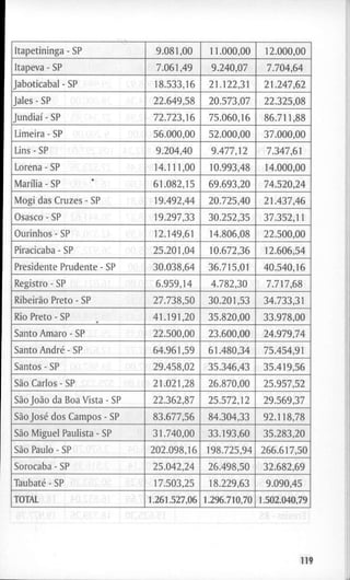 I t a p e t i n i n g a - S P 9 . 0 8 1 , 0 0 1 1 . 0 0 0 , 0 0 1 2 . 0 0 0 , 0 0
I t a p e v a - S P 7 . 0 6 1 , 4 9 9 . 2 4 0 , 0 7 7 . 7 0 4 , 6 4
J a b o t i c a b a l - S P 1 8 . 5 3 3 , 1 6 2 1 . 1 2 2 , 3 1 2 1 . 2 4 7 , 6 2
Jales - S P 2 2 . 6 4 9 , 5 8 2 0 . 5 7 3 , 0 7 2 2 . 3 2 5 , 0 8
Jundiaí- S P 7 2 . 7 2 3 , 1 6 7 5 . 0 6 0 , 1 6 8 6 . 7 1 1 , 8 8
L i m e i r a - S P 5 6 . 0 0 0 , 0 0 5 2 . 0 0 0 , 0 0 3 7 . 0 0 0 , 0 0
Lins - S P 9 . 2 0 4 , 4 0 9 . 4 7 7 , 1 2 7 . 3 4 7 , 6 1
L o r e n a - S P 1 4 . 1 1 1 , 0 0 1 0 . 9 9 3 , 4 8 1 4 . 0 0 0 , 0 0
Marília - S P 6 1 . 0 8 2 , 1 5 6 9 . 6 9 3 , 2 0 7 4 . 5 2 0 , 2 4
M o g i das C r u z e s - S P 1 9 . 4 9 2 , 4 4 2 0 . 7 2 5 , 4 0 2 1 . 4 3 7 , 4 6
O s a s c o - S P 1 9 . 2 9 7 , 3 3 3 0 . 2 5 2 , 3 5 3 7 . 3 5 2 , 1 1
O u r i n h o s - S P 1 2 . 1 4 9 , 6 1 1 4 . 8 0 6 , 0 8 2 2 . 5 0 0 , 0 0
Piracicaba - S P 2 5 . 2 0 1 , 0 4 1 0 . 6 7 2 , 3 6 1 2 . 6 0 6 , 5 4
P r e s i d e n t e P r u d e n t e - S P 3 0 . 0 3 8 , 6 4 3 6 . 7 1 5 , 0 1 4 0 . 5 4 0 , 1 6
R e g i s t r o - S P 6 . 9 5 9 , 1 4 4 . 7 8 2 , 3 0 7 . 7 1 7 , 6 8
Ribeirão P r e t o - S P 2 7 . 7 3 8 , 5 0 3 0 . 2 0 1 , 5 3 3 4 . 7 3 3 , 3 1
Rio P r e t o - S P 4 1 . 1 9 1 , 2 0 3 5 . 8 2 0 , 0 0 3 3 . 9 7 8 , 0 0
S a n t o A m a r o - S P 2 2 . 5 0 0 , 0 0 2 3 . 6 0 0 , 0 0 2 4 . 9 7 9 , 7 4
S a n t o André - S P 6 4 . 9 6 1 , 5 9 6 1 . 4 8 0 , 3 4 7 5 . 4 5 4 , 9 1
S a n t o s - S P 2 9 . 4 5 8 , 0 2 3 5 . 3 4 6 , 4 3 3 5 . 4 1 9 , 5 6
São C a r l o s - S P 2 1 . 0 2 1 , 2 8 2 6 . 8 7 0 , 0 0 2 5 . 9 5 7 , 5 2
São João da Boa V i s t a - S P 2 2 . 3 6 2 , 8 7 2 5 . 5 7 2 , 1 2 2 9 . 5 6 9 , 3 7
São José d o s C a m p o s - S P 8 3 . 6 7 7 , 5 6 8 4 . 3 0 4 , 3 3 9 2 . 1 1 8 , 7 8
São M i g u e l P a u l i s t a - S P 3 1 . 7 4 0 , 0 0 3 3 . 1 9 3 , 6 0 3 5 . 2 8 3 , 2 0
São P a u l o - S P 2 0 2 . 0 9 8 , 1 6 1 9 8 . 7 2 5 , 9 4 2 6 6 . 6 1 7 , 5 0
S o r o c a b a - S P 2 5 . 0 4 2 , 2 4 2 6 . 4 9 8 , 5 0 3 2 . 6 8 2 , 6 9
Taubaté - S P 1 7 . 5 0 3 , 2 5 1 8 . 2 2 9 , 6 3 9 . 0 9 0 , 4 5
T O T A L 1.261.527,06 1.296.710,70 1.502.040,79
1.
 