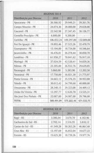 REGIONAL SUL U
Distribuição p o r D i o c e s e 2010 2011 2012
A p u c a r a n a - PR 2 6 . 5 6 6 , 9 2 2 9 . 9 4 9 , 2 1 3 9 . 2 6 1 , 7 6
C a m p o Mourão - PR 2 4 . 0 7 4 , 3 6 2 8 . 0 0 0 , 0 0 2 9 . 8 2 8 , 0 0
C a s c a v e l - PR 2 2 . 5 4 2 , 9 8 2 7 . 3 4 7 , 4 5 3 8 . 1 2 5 , 7 7
Cornélio Procópio - PR 6 . 8 0 0 , 0 0 9 . 2 0 0 , 0 0 -
C u r i t i b a - PR 1 0 6 . 8 3 2 , 2 4 1 0 9 . 2 9 7 , 0 0 1 3 2 . 0 0 9 , 0 0
F o z D o Iguaçu - PR 1 9 . 8 9 3 , 4 6 2 7 . 5 2 3 , 2 6 3 2 . 4 7 0 , 7 9
G u a r a p u a v a - PR 1 3 . 1 0 4 , 0 0 1 8 . 7 2 4 , 0 0 1 8 . 5 4 6 , 6 4
J a c a r e z i n h o - PR 1 6 . 4 7 6 , 8 1 2 6 . 2 7 8 , 4 4 3 0 . 0 5 0 , 7 0
L o n d r i n a - PR 6 1 . 9 5 8 , 2 7 7 0 . 8 4 1 , 6 2 7 5 . 9 1 7 , 1 0
Maringá - P R 3 7 . 0 2 4 , 5 9 4 2 . 5 2 0 , 4 1 5 4 . 0 2 9 , 3 6
P a l m a s - PR 2 2 . 2 0 5 , 0 0 2 6 . 9 3 2 , 7 6 2 9 . 5 2 9 , 8 5
Paranaguá - PR 5 . 8 6 0 , 0 0 5 . 2 8 3 , 9 0 1 2 . 2 0 2 , 5 0
Paranavaí - PR 1 7 . 7 5 0 , 0 0 1 6 . 0 2 1 , 3 0 2 1 . 7 7 5 , 9 7
P o n t a G r o s s a - PR 3 4 . 6 6 5 , 1 2 3 5 . 5 7 6 , 3 5 3 8 . 9 5 3 , 8 8
T o l e d o - PR 3 0 . 0 1 2 , 4 2 3 4 . 7 9 9 , 6 8 4 0 . 0 0 0 , 0 0
U m u a r a m a - PR 2 8 . 3 4 0 , 1 5 2 9 . 3 2 3 , 0 8 3 4 . 4 0 9 , 1 2
União D a Vitória - PR 1 2 . 2 9 7 , 7 7 1 2 . 5 2 6 , 7 0 1 3 . 5 2 5 , 3 1
São José D o s P i n h a i s - P R 2 2 . 0 8 7 , 0 0 2 4 . 9 8 7 , 0 0 2 9 . 7 9 5 , 0 0
T O T A L 5 0 8 . 4 9 1 , 0 9 5 7 5 . 2 3 2 , 1 6 6 7 1 . 5 3 2 , 7 5
REGIONAL SUL III
Distribuição p o r D i o c e s e 2010 2011 2012
Bagé - R S 3 . 3 8 6 , 0 4 3 . 5 7 0 , 7 0 4 . 1 8 2 , 9 6
C a c h o e i r a d o S u l - R S 2 . 7 0 2 , 1 4 2 . 5 1 6 , 9 5 3 . 8 1 0 , 1 2
C a x i a s d o Sul - R S 4 1 . 5 4 9 , 2 8 5 0 . 2 5 3 , 2 5 4 6 . 8 5 r , 4 8
C r u z A l t a - R S 1 3 . 1 9 7 , 6 9 1 6 . 8 5 2 , 0 4 1 8 . 5 7 7 , 2 2
E r e x i m - R S 1 5 . 6 2 5 , 3 0 1 8 . 7 3 9 , 2 5 1 9 . 9 7 7 , 7 6
120
 