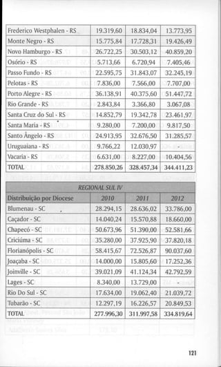 F r e d e r i c o W e s t p l i a i e n - R S 1 9 . 3 1 9 , 6 0 1 8 . 8 3 4 , 0 4 1 3 . 7 7 3 , 9 5
M o n t e N e g r o - R S 1 5 . 7 7 5 , 8 4 1 7 . 7 2 8 , 3 1 1 9 . 4 2 6 , 4 9
N o v o H a m b u r g o - R S 2 6 . 7 2 2 , 2 5 3 0 . 5 0 3 , 1 2 4 0 . 8 5 9 , 2 0
Osório - R S 5 . 7 1 3 , 6 6 6 . 7 2 0 , 9 4 7 . 4 0 5 , 4 6
Passo F u n d o - R S 2 2 . 5 9 5 , 7 5 3 1 . 8 4 3 , 0 7 3 2 . 2 4 5 , 1 9
P e l o t a s - R S 7 . 8 3 6 , 0 0 7 . 5 6 6 , 0 0 7 . 7 0 7 , 0 0
P o r t o A l e g r e - R S 3 6 . 1 3 8 , 9 1 4 0 . 3 7 5 , 6 0 5 1 . 4 4 7 , 7 2
R i o G r a n d e - R S 2 . 8 4 3 , 8 4 3 . 3 6 6 , 8 0 3 . 0 6 7 , 0 8
S a n t a C r u z d o Sul - R S 1 4 . 8 5 2 , 7 9 1 9 . 3 4 2 , 7 8 2 3 . 4 6 1 , 9 7
m
S a n t a M a r i a - R S 9 . 2 8 0 , 0 0 7 . 2 0 0 , 0 0 9 . 8 1 7 , 5 0
S a n t o Ângelo - R S 2 4 . 9 1 3 , 9 5 3 2 . 6 7 6 , 5 0 3 1 . 2 8 5 , 5 7
U r u g u a i a n a - R S 9 . 7 6 6 , 2 2 1 2 . 0 3 0 , 9 7 -
Vacaria - R S 6 . 6 3 1 , 0 0 8 . 2 2 7 , 0 0 1 0 . 4 0 4 , 5 6
T O T A L 2 7 8 . 8 5 0 , 2 6 3 2 8 . 4 5 7 , 3 4 3 4 4 . 4 1 1 , 2 3
REGIONAL SUL IV
Distribuição p o r D i o c e s e 20Í0 2011 2012
B l u m e n a u - SC 2 8 . 2 9 4 , 1 5 2 8 . 6 3 6 , 0 2 3 3 . 7 8 6 , 0 0
Caçador - SC 1 4 . 0 4 0 , 2 4 1 5 . 5 7 0 , 8 8 1 8 . 6 6 0 , 0 0
Chapecó - SC 5 0 . 6 7 3 , 9 6 5 1 . 3 9 0 , 0 0 5 2 . 5 8 1 , 6 6
Criciúma - SC 3 5 . 2 8 0 , 0 0 3 7 . 9 2 5 , 9 0 3 7 . 8 2 0 , 1 8
Florianópolis - SC 5 8 . 4 1 5 , 6 7 7 2 . 5 2 6 , 8 7 9 0 . 0 3 7 , 6 0
Joaçaba - SC 1 4 . 0 0 0 , 0 0 1 5 . 8 0 5 , 6 0 1 7 . 2 5 2 , 3 6
J o i n v i l l e - SC 3 9 . 0 2 1 , 0 9 4 1 . 1 2 4 , 3 4 4 2 . 7 9 2 , 5 9
Lages - SC 8 . 3 4 0 , 0 0 1 3 . 7 2 9 , 0 0 -
R i o D o Sul - SC 1 7 . 6 3 4 , 0 0 1 9 . 0 6 2 , 4 0 2 1 . 0 3 9 , 7 2
Tubarão - S C 1 2 . 2 9 7 , 1 9 1 6 . 2 2 6 , 5 7 2 0 . 8 4 9 , 5 3
T O T A L 2 7 7 . 9 9 6 , 3 0 3 1 1 . 9 9 7 , 5 8 3 3 4 . 8 1 9 , 6 4
• S N ; ! V ; ,  1 7 5 . 1 0 !
121
 