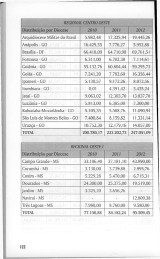 REGIONAL CENTRO OESTE
Distribuição p o r D i o c e s e 2010 2011 2012
A r q u i d i o c e s e M i l i t a r d o Brasil 5 . 9 8 2 , 4 8 1 7 . 3 2 5 , 9 4 1 9 . 4 4 5 , 2 6
Anápolis - G O 1 6 . 4 2 9 , 5 5 7 . 7 7 6 , 2 7 5 . 9 5 2 , 8 8
Brasília - D F 6 6 . 4 1 8 , 0 9 6 4 . 7 1 0 , 9 8 6 9 . 7 6 1 , 5 1
F o r m o s a - G O 6 . 3 1 1 , 0 0 6 . 7 0 2 , 3 8 7 . 1 1 4 , 6 1
Goiânia - G O 5 5 . 1 3 2 , 7 6 6 0 . 8 0 4 , 4 4 5 9 . 2 9 5 , 7 3
Goiás - G O 7 . 2 4 1 , 2 0 7 . 7 8 2 , 6 0 1 6 . 3 5 6 , 4 4
I p a m e r i - G O 5 . 1 3 0 , 5 7 9 . 1 7 2 , 2 6 8 . 0 7 2 , 5 6
I t u m b i a r a - G O 0,01 4 . 3 9 1 , 4 2 3 . 4 3 5 , 2 4
J a t a i - G O 9 . 0 6 3 , 0 2 1 2 . 3 0 3 , 7 0 1 3 . 8 3 7 , 7 8
Luziânia - G O 5 . 8 1 3 , 0 0 6 . 3 8 5 , 0 0
*
7 . 3 0 0 , 0 0
Rubiataba-Mozarlândia - G O 5 . 1 0 5 , 3 5 5 . 5 0 8 , 7 6 1 1 . 0 9 0 , 9 4
São Luís d e M o n t e s B e l o s - G O 7 . 4 0 0 , 8 4 8 . 1 5 9 , 8 2 1 1 . 3 3 1 , 1 4
Uruaçu - G O 1 0 . 7 5 2 , 3 0 1 2 . 1 7 9 , 1 6 1 4 . 0 5 7 , 0 0
T O T A L 2 0 0 . 7 8 0 , 1 7 2 2 3 . 2 0 2 , 7 3 2 4 7 . 0 5 1 , 0 9
REGIONAL OESTE 1
Distribuição p o r D i o c e s e 2010 2011 2012
C a m p o G r a n d e - M S 3 3 . 1 8 6 , 4 0 3 7 . 1 8 1 , 1 0 4 3 . 8 9 0 , 0 0
Corumbá - M S 3 . 1 3 0 , 0 0 3 . 7 3 9 , 8 8 2 . 9 9 5 , 7 6
C o x i m - M S 5 . 2 2 9 , 2 8 5 . 4 7 0 , 0 0 6 . 7 1 5 , 3 1
D o u r a d o s - M S 2 4 . 3 0 0 , 0 0 2 5 . 3 7 5 , 0 0 1 9 . 5 1 9 , 0 0
J a r d i m - M S 3 . 3 2 5 , 2 0 3 . 6 5 6 , 2 6 -
Naviraí - M S - - 1 2 . 8 0 9 , 3 8
Três L a g o a s - M S 7 . 9 8 0 , 0 0 8 . 7 6 0 , 0 0 9 . 5 8 0 , 0 0
T O T A L 7 7 . 1 5 0 , 8 8 8 4 . 1 8 2 , 2 4 9 5 . 5 0 9 , 4 5
f
122
 