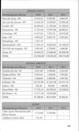 REGIONAL OESTE 11
Distribuição p o r D i o c e s e 20Í0 2011 2012
B a r r a d o Garça - M T 4 . 2 1 9 , 3 4 5 . 9 3 9 , 3 6 4 . 4 6 4 , 3 8
São L u i z de Cáceres - M T 1 3 . 4 4 2 , 7 8 1 5 . 0 2 9 , 0 2 2 2 . 5 9 4 , 2 8
Cuiabá - M T 3 0 . 5 0 5 , 0 2 3 1 . 3 5 9 , 4 8 3 1 . 7 6 0 , 3 9
D i a m a n t i n o - M T 1 7 . 4 7 3 , 4 4 1 5 . 9 9 7 , 8 0 2 0 . 0 8 4 , 0 7
G u i r a t i n g a - M T 9 . 1 5 7 , 3 4 7 . 8 7 5 , 1 5 1 0 . 8 7 5 , 8 8
Juína - M T 4 . 9 5 5 , 2 2 3 . 6 2 7 , 1 2 3 . 2 5 1 , 6 2
P a r a n a t i n g a - M T 1 . 3 2 1 , 1 8 - -
Rondonópolis - M T * 1 1 . 5 5 4 , 1 3 1 5 . 0 3 3 , 2 4 1 5 . 1 4 6 , 2 0
São Félix d o A r a g u a i a - M T 2 . 0 9 1 , 6 0 2 . 7 3 0 , 0 0 1 . 6 0 0 , 0 0
Sinop- M T 1 8 . 0 4 4 , 2 5 1 7 . 6 6 0 , 4 6 2 6 . 9 3 6 , 5 8
T O T A L 1 1 2 . 7 6 4 , 3 0 1 1 5 . 2 5 1 , 6 3 1 3 6 . 7 1 3 , 4 0
REGIONAL NOROESTE
Distribuição p o r D i o c e s e 2010 2011 2012
C r u z e i r o D o Sul - A C 2 . 5 4 7 , 0 0 3 . 0 5 0 , 0 0 3 . 5 5 2 , 4 6
G u a j a r a M i r i m - R O 6 . 9 2 5 , 8 4 7 . 0 3 8 , 6 0 7 . 3 4 2 , 8 6
Humaitá - A M 3 . 5 0 0 , 0 0 3 . 0 0 0 , 0 0 2 . 4 0 7 , 0 0
Ji-Paraná - R O 3 4 . 7 3 1 , 0 0 4 1 . 2 8 1 , 5 8 4 5 . 3 1 1 , 1 6
Lábrea - A M 7 2 6 , 4 8 5 5 8 , 0 0 1 . 4 4 0 , 0 0
P o r t o V e l h o - RO 1 7 . 7 4 3 , 1 6 2 0 . 2 0 9 , 6 3 1 8 . 2 3 0 , 0 3
Rio B r a n c o - A C 1 5 . 1 7 7 , 4 8 1 2 . 0 7 6 , 0 8 -
T O T A L 8 1 . 3 5 0 , 9 6 8 7 . 2 1 3 , 8 9 7 8 . 2 8 3 , 5 1
OUTROS
Distribuição p o r D i v e r s o s 2010 2011 2012
A d m . A p o s t . Pessoal São João
M a r i a V i a n n e y
1 . 7 1 2 , 0 0 2 . 4 7 0 , 0 0 -
A d a l b e r t o S o a r e s Silva 1 7 5 , 1 0 - -
123
 