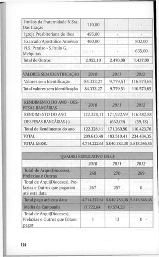 Irmãos da F r a t e r n i d a d e N.Sra.
Das Graças
1 1 0 , 0 0 -
igreja P r e s b i t e r i a n a d o Ibes 4 9 5 , 0 0 - -
E x a r c a d o Apostólico Armênio 4 6 0 , 0 0 - 8 0 2 , 0 0
N.S. Paraiso - S.Paulo G .
M e l q u i t a s
- - 6 3 5 , 0 0
T o t a l de O u t r o s 2 . 9 5 2 , 1 0 2 . 4 7 0 , 0 0 1.437,00
V A L O R E S S E M IDENTIFICAÇÃO 2010 2011 2012
V a l o r e s s e m Identificação 8 4 . 3 3 3 , 2 7 9 . 7 7 9 , 5 1 1 1 6 . 5 7 3 , 6 5
T o t a l v a l o r e s s e m identificação 8 4 . 3 3 3 , 2 7 9 . 7 7 9 , 5 1 1 1 6 . 5 7 3 , 6 5
R E N D I M E N T O D O A N O - D E S -
P E S A S BANCÁRIAS
2010 2011 2012
R E N D I M E N T O D O A N O 1 2 2 . 3 2 8 , 1 1 1 7 1 , 9 2 2 , 9 9 1 1 6 . 4 8 2 , 8 8
D E S P E S A S BANCÁRIAS (-) - ( 6 6 2 , 0 9 ) ( 5 9 , 1 8 )
T o t a l de R e n d i m e n t o d o a n o 1 2 2 . 3 2 8 , 1 1 1 7 1 . 2 6 0 , 9 0 1 1 6 . 4 2 3 , 7 0
T O T A L 2 0 9 . 6 1 3 , 4 8 1 8 3 . 5 1 0 , 4 1 2 3 4 . 4 3 4 , 3 5
T O T A L G E R A L 4.714.222,61 5.040.783,38 5.818.546,45
Q U A D R O E X P L I C A T I V O D A CF
2010 2011 2012
T o t a l d e A r q u i ( D i o c e s e s ) ,
P r e l a z i a s e O u t r o s
2 6 8 2 7 0 2 6 9
T o t a l de A r q u i ( D i o c e s e s ) , Pre-
lazias e O u t r o s q u e p a g a r a m
até esta d a t a
2 6 7 2 5 7 0
T o t a l p a g o até esta d a t a 4.714.222,61 5.040.783,38 5.818.546,45
Média d a C a m p a n h a 1 7 . 7 2 2 , 6 4 1 9 . 5 7 4 , 3 3 -
T o t a l de A r q u i ( D i o c e s e s ) ,
Prelazias e O u t r o s q u e f a l t a m
p a g a r
1 13 0 •
 