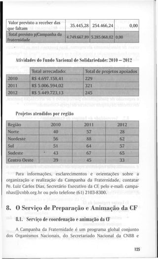 V a l o r p r e v i s t o a r e c e b e r d a s
q u e f a l t a m
3 5 . 4 4 5 , 2 8 2 5 4 . 4 6 6 , 2 4 0 , 0 0
T o t a l p r e v i s t o p / C a m p a n h a d a
F r a t e r n i d a d e
4.749.667,89 5.285.068,02 0,00
A t i v i d a d e s d o F u n d o I V a c i o n a l d e S o l i d a r i e d a d e : 2 0 1 0 - 2 0 1 2
lil'i' 1
T o t a l a r r e c a d a d o : T o t a l d e p r o j e t o s a p o i a d o s
2010 R $ 4 . 6 9 7 . 1 5 8 , 4 1 229
2011 R $ 5.006.594,02 3 2 1
2 0 1 2 R $ 5.449.723,13 2 4 5
P r o j e t o s a t e n d i d o s p o r região
Região 2010 2 0 1 1 2 0 1 2
N o r t e 4 0 57 28
N o r d e s t e 56 88 6 2
S u l 51 6 4 57
S u d e s t e ' 4 3 67 6 5
C e n t r o O e s t e 3 9 4 5 3 3
P a r a informações, e s c l a r e c i m e n t o s e orientações s o b r e a
organização e realização d a C a m p a n h a d a F r a t e r n i d a d e , c o n t a t a r
Pe. L u i z C a r l o s D i a s , Secretário E x e c u t i v o d a C F p e l o e - m a i l : c a m p a -
n h a s @ c n b b . o r g . b r o u p e l o t e l e f o n e ( 6 1 ) 2 1 0 3 - 8 3 0 0 .
8 . O Serviço d e Preparação e Animação d a C F
8.1. Serviço d e coordenação e animação d a CF
A C a m p a n h a d a F r a t e r n i d a d e é u m p r o g r a m a g l o b a l c o n j u n t o
d o s O r g a n i s m o s N a c i o n a i s , d o S e c r e t a r i a d o N a c i o n a l d a C N B B e
125
 