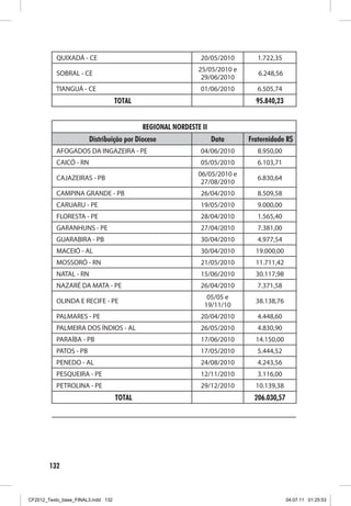 QUIXADÁ - CE                                       20/05/2010       1.722,35
                                                             25/05/2010 e
           SOBRAL - CE                                                          6.248,56
                                                              29/06/2010
          TIANGUÁ - CE                                        01/06/2010       6.505,74
                                    TOTAL                                      95.840,23


                                            REGIONAL NORDESTE II
                        Distribuição por Diocese                    Data     Fraternidade R$
           AFOGADOS DA INGAZEIRA - PE                         04/06/2010       8.950,00
           CAICÓ - RN                                         05/05/2010       6.103,71
                                                             06/05/2010 e
           CAJAZEIRAS - PB                                                     6.830,64
                                                              27/08/2010
           CAMPINA GRANDE - PB                                26/04/2010       8.509,58
           CARUARU - PE                                       19/05/2010       9.000,00
           FLORESTA - PE                                      28/04/2010       1.565,40
           GARANHUNS - PE                                     27/04/2010       7.381,00
           GUARABIRA - PB                                     30/04/2010       4.977,54
           MACEIÓ - AL                                        30/04/2010       19.000,00
           MOSSORÓ - RN                                       21/05/2010       11.711,42
           NATAL - RN                                         15/06/2010       30.117,98
           NAZARÉ DA MATA - PE                                26/04/2010       7.371,58
                                                                05/05 e
           OLINDA E RECIFE - PE                                                38.138,76
                                                               19/11/10
           PALMARES - PE                                      20/04/2010       4.448,60
           PALMEIRA DOS ÍNDIOS - AL                           26/05/2010       4.830,90
           PARAÍBA - PB                                       17/06/2010       14.150,00
           PATOS - PB                                         17/05/2010       5.444,52
           PENEDO - AL                                        24/08/2010       4.243,56
           PESQUEIRA - PE                                     12/11/2010       3.116,00
           PETROLINA - PE                                     29/12/2010       10.139,38
                                    TOTAL                                     206.030,57




                                            REGIONAL NORDESTE III


        132



CF2012_Texto_base_FINAL3.indd 132                                                          04.07.11 01:25:53
 