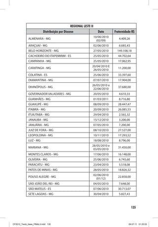REGIONAL LESTE II
                          Distribuição por Diocese                    Data      Fraternidade R$
                                                                   10/06/2010
             ALMENARA - MG                                                         4.409,26
                                                                     (02/09)
             ARAÇUAÍ - MG                                          02/06/2010      6.685,43
             BELO HORIZONTE - MG                                   27/05/2010     149.108,18
             CACHOEIRO DO ITAPEMIRIM - ES                          25/05/2010     44.702,64
             CAMPANHA - MG                                         25/05/2010     17.062,95
                                                               20/04/2010 E
             CARATINGA - MG                                                       11.200,00
                                                                26/05/2010
             COLATINA - ES                                         25/06/2010     33.397,60
             DIAMANTINA - MG                                       07/07/2010     17.904,00
                                                               26/05/2010 e
             DIVINÓPOLIS - MG                                                     37.680,00
                                                                22/06/2010
             GOVERNADOR VALADARES - MG                             20/05/2010      4.610,33
             GUANHÃES - MG                                         01/03/2011      8.716,80
             GUAXUPÉ - MG                                          08/09/2010     28.447,47
             ITABIRA - MG                                          20/09/2010     26.085,53
             ITUIUTABA - MG                                        29/04/2010      2.565,32
             JANAUBA - MG                                          15/12/2010      3.200,00
             JANUÁRIA - MG                                         07/05/2010      7.200,00
             JUIZ DE FORA - MG                                     08/10/2010     27.527,00
             LEOPOLDINA - MG                                       10/11/2010     17.293,52
             LUZ - MG                                              18/08/2010      8.796,00
                                                               28/05/2010 e
             MARIANA - MG                                                         31.450,00
                                                                03/05/2010
             MONTES CLAROS - MG                                    17/06/2010     16.148,00
             OLIVEIRA - MG                                         25/06/2010      6.745,60
             PARACATU - MG                                         23/04/2010      5.518,08
             PATOS DE MINAS - MG                                   28/05/2010     18.826,32
                                                                   02/06/2010
             POUSO ALEGRE - MG                                                    22.858,00
                                                                     (01/12)
             SÃO JOÃO DEL REI - MG                                 04/05/2010      7.648,00
             SÃO MATEUS - ES                                       07/06/2010     30.713,07
             SETE LAGOAS - MG                                      30/04/2010      5.827,43



                                                                                              135



CF2012_Texto_base_FINAL3.indd 135                                                         04.07.11 01:25:53
 