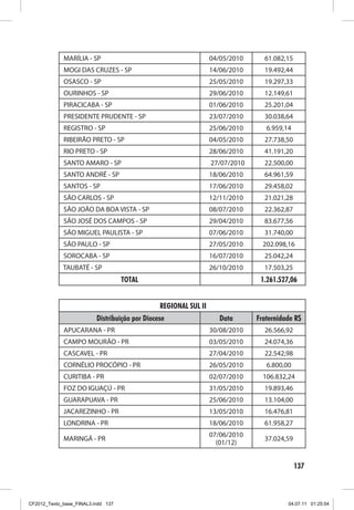 MARÍLIA - SP                                         04/05/2010     61.082,15
             MOGI DAS CRUZES - SP                                 14/06/2010     19.492,44
             OSASCO - SP                                          25/05/2010     19.297,33
             OURINHOS - SP                                        29/06/2010     12.149,61
             PIRACICABA - SP                                      01/06/2010     25.201,04
             PRESIDENTE PRUDENTE - SP                             23/07/2010     30.038,64
             REGISTRO - SP                                        25/06/2010      6.959,14
             RIBEIRÃO PRETO - SP                                  04/05/2010     27.738,50
             RIO PRETO - SP                                       28/06/2010     41.191,20
             SANTO AMARO - SP                                     27/07/2010     22.500,00
             SANTO ANDRÉ - SP                                     18/06/2010     64.961,59
             SANTOS - SP                                          17/06/2010     29.458,02
             SÃO CARLOS - SP                                      12/11/2010     21.021,28
             SÃO JOÃO DA BOA VISTA - SP                           08/07/2010     22.362,87
             SÃO JOSÉ DOS CAMPOS - SP                             29/04/2010     83.677,56
             SÃO MIGUEL PAULISTA - SP                             07/06/2010     31.740,00
             SÃO PAULO - SP                                       27/05/2010     202.098,16
             SOROCABA - SP                                        16/07/2010     25.042,24
             TAUBATÉ - SP                                         26/10/2010     17.503,25
                                    TOTAL                                       1.261.527,06


                                                REGIONAL SUL II
                          Distribuição por Diocese                   Data      Fraternidade R$ 
             APUCARANA - PR                                       30/08/2010     26.566,92
             CAMPO MOURÃO - PR                                    03/05/2010     24.074,36
             CASCAVEL - PR                                        27/04/2010     22.542,98
             CORNÉLIO PROCÓPIO - PR                               26/05/2010      6.800,00
             CURITIBA - PR                                        02/07/2010     106.832,24
             FOZ DO IGUAÇÚ - PR                                   31/05/2010     19.893,46
             GUARAPUAVA - PR                                      25/06/2010     13.104,00
             JACAREZINHO - PR                                     13/05/2010     16.476,81
             LONDRINA - PR                                        18/06/2010     61.958,27
                                                                  07/06/2010
             MARINGÁ - PR                                                        37.024,59
                                                                    (01/12)


                                                                                             137



CF2012_Texto_base_FINAL3.indd 137                                                        04.07.11 01:25:54
 