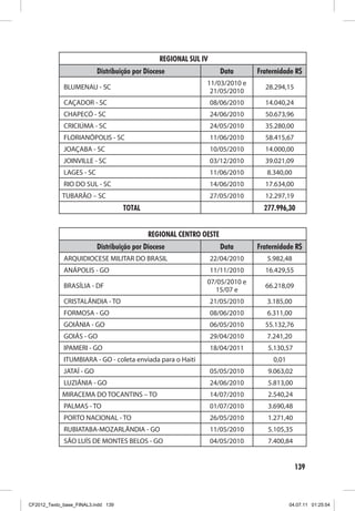 REGIONAL SUL IV
                          Distribuição por Diocese                   Data      Fraternidade R$ 
                                                              11/03/2010 e
             BLUMENAU - SC                                                       28.294,15
                                                               21/05/2010
             CAÇADOR - SC                                         08/06/2010     14.040,24
             CHAPECÓ - SC                                         24/06/2010     50.673,96
             CRICIÚMA - SC                                        24/05/2010     35.280,00
             FLORIANÓPOLIS - SC                                   11/06/2010     58.415,67
             JOAÇABA - SC                                         10/05/2010     14.000,00
             JOINVILLE - SC                                       03/12/2010     39.021,09
             LAGES - SC                                           11/06/2010      8.340,00
             RIO DO SUL - SC                                      14/06/2010     17.634,00
             TUBARÃO – SC                                         27/05/2010     12.297,19
                                    TOTAL                                        277.996,30


                                            REGIONAL CENTRO OESTE
                          Distribuição por Diocese                   Data      Fraternidade R$ 
             ARQUIDIOCESE MILITAR DO BRASIL                       22/04/2010      5.982,48
             ANÁPOLIS - GO                                        11/11/2010     16.429,55
                                                              07/05/2010 e
             BRASÍLIA - DF                                                       66.218,09
                                                                15/07 e
             CRISTALÂNDIA - TO                                    21/05/2010      3.185,00
             FORMOSA - GO                                         08/06/2010      6.311,00
             GOIÂNIA - GO                                         06/05/2010     55.132,76
             GOIÁS - GO                                           29/04/2010      7.241,20
             IPAMERI - GO                                         18/04/2011      5.130,57
             ITUMBIARA - GO - coleta enviada para o Haiti                           0,01
             JATAÍ - GO                                           05/05/2010      9.063,02
             LUZIÂNIA - GO                                        24/06/2010      5.813,00
             MIRACEMA DO TOCANTINS – TO                           14/07/2010      2.540,24
             PALMAS - TO                                          01/07/2010      3.690,48
             PORTO NACIONAL - TO                                  26/05/2010      1.271,40
             RUBIATABA-MOZARLÂNDIA - GO                           11/05/2010      5.105,35
             SÃO LUÍS DE MONTES BELOS - GO                        04/05/2010      7.400,84


                                                                                             139



CF2012_Texto_base_FINAL3.indd 139                                                          04.07.11 01:25:54
 
