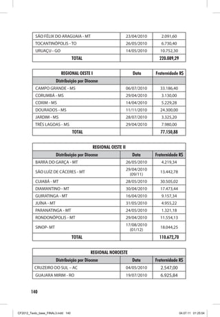 SÃO FÉLIX DO ARAGUAIA - MT                           23/04/2010      2.091,60
          TOCANTINÓPOLIS - TO                                   26/05/2010      6.730,40
           URUAÇU - GO                                          14/05/2010     10.752,30
                                    TOTAL                                      220.089,29


                           REGIONAL OESTE I                        Data      Fraternidade R$
                        Distribuição por Diocese                                    
           CAMPO GRANDE - MS                                    06/07/2010     33.186,40
           CORUMBÁ - MS                                         29/04/2010      3.130,00
           COXIM - MS                                           14/04/2010      5.229,28
           DOURADOS - MS                                        11/11/2010     24.300,00
           JARDIM - MS                                          28/07/2010      3.325,20
          TRÊS LAGOAS - MS                                      29/04/2010      7.980,00
                                    TOTAL                                      77.150,88


                                            REGIONAL OESTE II
                        Distribuição por Diocese                   Data      Fraternidade R$
           BARRA DO GARÇA - MT                                  26/05/2010      4.219,34
                                                                29/04/2010
           SÃO LUÍZ DE CÁCERES - MT                                            13.442,78
                                                                  (09/11)
           CUIABÁ - MT                                          28/05/2010     30.505,02
           DIAMANTINO - MT                                      30/04/2010     17.473,44
           GUIRATINGA - MT                                      16/04/2010      9.157,34
           JUÍNA - MT                                           31/05/2010      4.955,22
           PARANATINGA - MT                                     24/05/2010      1.321,18
           RONDONÓPOLIS - MT                                    29/04/2010     11.554,13
                                                                17/08/2010
           SINOP- MT                                                           18.044,25
                                                                  (01/12)
                                    TOTAL                                      110.672,70


                                            REGIONAL NOROESTE
                        Distribuição por Diocese                   Data      Fraternidade R$
          CRUZEIRO DO SUL – AC                                  04/05/2010     2.547,00
           GUAJARA MIRIM - RO                                   19/07/2010     6.925,84


        140



CF2012_Texto_base_FINAL3.indd 140                                                           04.07.11 01:25:54
 