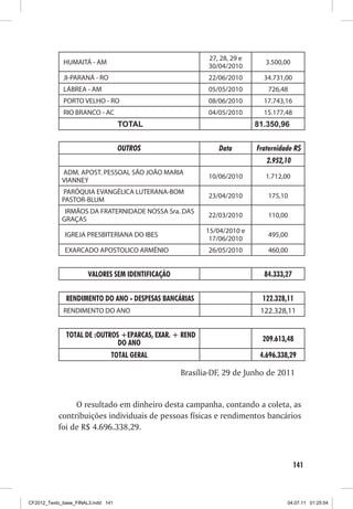 27, 28, 29 e
             HUMAITÁ - AM                                                      3.500,00
                                                           30/04/2010
             JI-PARANÁ - RO                                22/06/2010          34.731,00
             LÁBREA - AM                                   05/05/2010           726,48
             PORTO VELHO - RO                              08/06/2010          17.743,16
             RIO BRANCO - AC                               04/05/2010          15.177,48
                                    TOTAL                                 81.350,96


                                    OUTROS                    Data        Fraternidade R$
                                                                                2.952,10
             ADM. APOST. PESSOAL SÃO JOÃO MARIA
                                                           10/06/2010          1.712,00
             VIANNEY
             PARÓQUIA EVANGÉLICA LUTERANA-BOM
                                                           23/04/2010           175,10
             PASTOR-BLUM
              IRMÃOS DA FRATERNIDADE NOSSA Sra. DAS
                                                           22/03/2010           110,00
             GRAÇAS
                                                           15/04/2010 e
                 IGREJA PRESBITERIANA DO IBES                                   495,00
                                                            17/06/2010
                 EXARCADO APOSTOLICO ARMÊNIO               26/05/2010           460,00
                                                                           
                       VALORES SEM IDENTIFICAÇÃO                               84.333,27
                                                                                    
                 RENDIMENTO DO ANO - DESPESAS BANCÁRIAS                       122.328,11
             RENDIMENTO DO ANO                                                122.328,11
                                                                                    
                 TOTAL DE :OUTROS +EPARCAS, EXAR. + REND                      209.613,48
                                 DO ANO
                                TOTAL GERAL                                   4.696.338,29

                                                   Brasília-DF, 29 de Junho de 2011


                O resultado em dinheiro desta campanha, contando a coleta, as
           contribuições individuais de pessoas físicas e rendimentos bancários
           foi de R$ 4.696.338,29.



                                                                                           141



CF2012_Texto_base_FINAL3.indd 141                                                      04.07.11 01:25:54
 