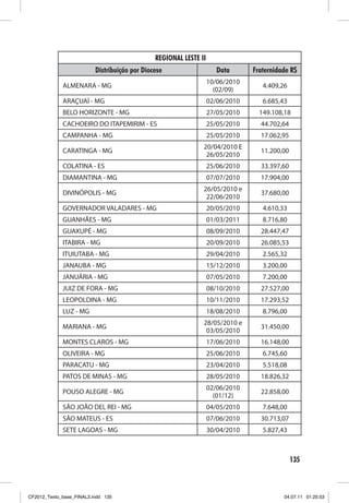 REGIONAL LESTE II
                          Distribuição por Diocese                    Data      Fraternidade R$
                                                                   10/06/2010
             ALMENARA - MG                                                         4.409,26
                                                                     (02/09)
             ARAÇUAÍ - MG                                          02/06/2010      6.685,43
             BELO HORIZONTE - MG                                   27/05/2010     149.108,18
             CACHOEIRO DO ITAPEMIRIM - ES                          25/05/2010     44.702,64
             CAMPANHA - MG                                         25/05/2010     17.062,95
                                                               20/04/2010 E
             CARATINGA - MG                                                       11.200,00
                                                                26/05/2010
             COLATINA - ES                                         25/06/2010     33.397,60
             DIAMANTINA - MG                                       07/07/2010     17.904,00
                                                               26/05/2010 e
             DIVINÓPOLIS - MG                                                     37.680,00
                                                                22/06/2010
             GOVERNADOR VALADARES - MG                             20/05/2010      4.610,33
             GUANHÃES - MG                                         01/03/2011      8.716,80
             GUAXUPÉ - MG                                          08/09/2010     28.447,47
             ITABIRA - MG                                          20/09/2010     26.085,53
             ITUIUTABA - MG                                        29/04/2010      2.565,32
             JANAUBA - MG                                          15/12/2010      3.200,00
             JANUÁRIA - MG                                         07/05/2010      7.200,00
             JUIZ DE FORA - MG                                     08/10/2010     27.527,00
             LEOPOLDINA - MG                                       10/11/2010     17.293,52
             LUZ - MG                                              18/08/2010      8.796,00
                                                               28/05/2010 e
             MARIANA - MG                                                         31.450,00
                                                                03/05/2010
             MONTES CLAROS - MG                                    17/06/2010     16.148,00
             OLIVEIRA - MG                                         25/06/2010      6.745,60
             PARACATU - MG                                         23/04/2010      5.518,08
             PATOS DE MINAS - MG                                   28/05/2010     18.826,32
                                                                   02/06/2010
             POUSO ALEGRE - MG                                                    22.858,00
                                                                     (01/12)
             SÃO JOÃO DEL REI - MG                                 04/05/2010      7.648,00
             SÃO MATEUS - ES                                       07/06/2010     30.713,07
             SETE LAGOAS - MG                                      30/04/2010      5.827,43



                                                                                              135



CF2012_Texto_base_FINAL3.indd 135                                                         04.07.11 01:25:53
 