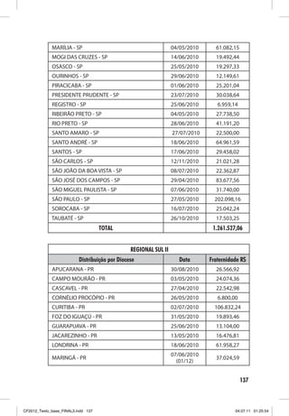 MARÍLIA - SP                                         04/05/2010     61.082,15
             MOGI DAS CRUZES - SP                                 14/06/2010     19.492,44
             OSASCO - SP                                          25/05/2010     19.297,33
             OURINHOS - SP                                        29/06/2010     12.149,61
             PIRACICABA - SP                                      01/06/2010     25.201,04
             PRESIDENTE PRUDENTE - SP                             23/07/2010     30.038,64
             REGISTRO - SP                                        25/06/2010      6.959,14
             RIBEIRÃO PRETO - SP                                  04/05/2010     27.738,50
             RIO PRETO - SP                                       28/06/2010     41.191,20
             SANTO AMARO - SP                                     27/07/2010     22.500,00
             SANTO ANDRÉ - SP                                     18/06/2010     64.961,59
             SANTOS - SP                                          17/06/2010     29.458,02
             SÃO CARLOS - SP                                      12/11/2010     21.021,28
             SÃO JOÃO DA BOA VISTA - SP                           08/07/2010     22.362,87
             SÃO JOSÉ DOS CAMPOS - SP                             29/04/2010     83.677,56
             SÃO MIGUEL PAULISTA - SP                             07/06/2010     31.740,00
             SÃO PAULO - SP                                       27/05/2010     202.098,16
             SOROCABA - SP                                        16/07/2010     25.042,24
             TAUBATÉ - SP                                         26/10/2010     17.503,25
                                    TOTAL                                       1.261.527,06


                                                REGIONAL SUL II
                          Distribuição por Diocese                   Data      Fraternidade R$
             APUCARANA - PR                                       30/08/2010     26.566,92
             CAMPO MOURÃO - PR                                    03/05/2010     24.074,36
             CASCAVEL - PR                                        27/04/2010     22.542,98
             CORNÉLIO PROCÓPIO - PR                               26/05/2010      6.800,00
             CURITIBA - PR                                        02/07/2010     106.832,24
             FOZ DO IGUAÇÚ - PR                                   31/05/2010     19.893,46
             GUARAPUAVA - PR                                      25/06/2010     13.104,00
             JACAREZINHO - PR                                     13/05/2010     16.476,81
             LONDRINA - PR                                        18/06/2010     61.958,27
                                                                  07/06/2010
             MARINGÁ - PR                                                        37.024,59
                                                                    (01/12)


                                                                                             137



CF2012_Texto_base_FINAL3.indd 137                                                        04.07.11 01:25:54
 