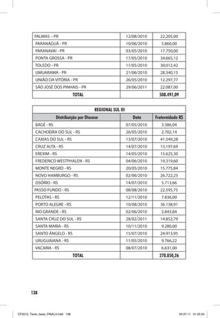 PALMAS – PR                                           12/08/2010     22.205,00
           PARANAGUÁ - PR                                       10/06/2010      5.860,00
           PARANAVAÍ - PR                                       03/05/2010     17.750,00
           PONTA GROSSA - PR                                    17/05/2010     34.665,12
          TOLEDO - PR                                           11/05/2010     30.012,42
           UMUARAMA - PR                                        21/06/2010     28.340,15
           UNIÃO DA VITÓRIA - PR                                26/05/2010     12.297,77
           SÃO JOSÉ DOS PINHAIS - PR                            29/06/2011     22.087,00
                                    TOTAL                                      508.491,09


                                             REGIONAL SUL III
                       Distribuição por Diocese                    Data      Fraternidade R$
           BAGÉ - RS                                            07/05/2010      3.386,04
           CACHOEIRA DO SUL - RS                                26/05/2010      2.702,14
           CAXIAS DO SUL - RS                                   13/07/2010     41.549,28
           CRUZ ALTA - RS                                       14/07/2010     13.197,69
           EREXIM - RS                                          14/05/2010     15.625,30
           FREDERICO WESTPHALEN - RS                            04/06/2010     19.319,60
           MONTE NEGRO - RS                                     20/05/2010     15.775,84
           NOVO HAMBURGO - RS                                   02/06/2010     26.722,25
           OSÓRIO - RS                                          14/07/2010      5.713,66
          PASSO FUNDO - RS                                      08/08/2010     22.595,75
           PELOTAS - RS                                         12/11/2010      7.836,00
           PORTO ALEGRE - RS                                    10/08/2010     36.138,91
           RIO GRANDE - RS                                      02/06/2010      2.843,84
           SANTA CRUZ DO SUL - RS                               28/02/2011     14.852,79
           SANTA MARIA - RS                                     10/11/2010      9.280,00
           SANTO ÂNGELO - RS                                    15/07/2010     24.913,95
           URUGUAIANA - RS                                      11/05/2010      9.766,22
          VACARIA - RS                                          08/07/2010      6.631,00
                                    TOTAL                                      278.850,26




        138



CF2012_Texto_base_FINAL3.indd 138                                                           04.07.11 01:25:54
 