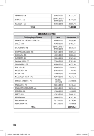 QUIXADÁ - CE                                       20/05/2010       1.722,35
                                                             25/05/2010 e
           SOBRAL - CE                                                         6.248,56
                                                              29/06/2010
          TIANGUÁ - CE                                        01/06/2010       6.505,74
                                    TOTAL                                     95.840,23


                                            REGIONAL NORDESTE II
                        Distribuição por Diocese                    Data    Fraternidade R$
           AFOGADOS DA INGAZEIRA - PE                         04/06/2010       8.950,00
           CAICÓ - RN                                         05/05/2010       6.103,71
                                                             06/05/2010 e
           CAJAZEIRAS - PB                                                     6.830,64
                                                              27/08/2010
           CAMPINA GRANDE - PB                                26/04/2010       8.509,58
           CARUARU - PE                                       19/05/2010       9.000,00
           FLORESTA - PE                                      28/04/2010       1.565,40
           GARANHUNS - PE                                     27/04/2010       7.381,00
           GUARABIRA - PB                                     30/04/2010       4.977,54
           MACEIÓ - AL                                        30/04/2010      19.000,00
           MOSSORÓ - RN                                       21/05/2010      11.711,42
           NATAL - RN                                         15/06/2010      30.117,98
           NAZARÉ DA MATA - PE                                26/04/2010       7.371,58
                                                                05/05 e
           OLINDA E RECIFE - PE                                               38.138,76
                                                               19/11/10
           PALMARES - PE                                      20/04/2010       4.448,60
           PALMEIRA DOS ÍNDIOS - AL                           26/05/2010       4.830,90
           PARAÍBA - PB                                       17/06/2010      14.150,00
           PATOS - PB                                         17/05/2010       5.444,52
           PENEDO - AL                                        24/08/2010       4.243,56
           PESQUEIRA - PE                                     12/11/2010       3.116,00
           PETROLINA - PE                                     29/12/2010      10.139,38
                                    TOTAL                                    206.030,57




                                            REGIONAL NORDESTE III


        132



CF2012_Texto_base_FINAL3.indd 132                                                         04.07.11 01:25:53
 