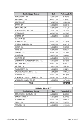 Distribuição por Diocese                 Data   Fraternidade R$
             ALAGOINHAS - BA                                  23/04/2010      6.709,80
             AMARGOSA - BA                                    09/07/2010      7.205,82
             ARACAJU - SE                                     29/04/2010     15.853,60
             BARRA - BA                                       30/04/2010      3.287,18
             BARREIRAS - BA                                   22/04/2010     15.611,86
             BOM JESUS DA LAPA - BA                           22/06/2010      2.617,50
             BONFIM - BA                                      30/06/2010      6.029,67
             CAETITÉ - BA                                     26/04/2010      6.000,00
             ESTÂNCIA - SE                                                        -
             EUNÁPOLIS - BA                                   03/05/2010      3.111,58
             FEIRA DE SANTANA - BA                            27/05/2010      8.863,18
             ILHÉUS - BA                                      07/05/2010      5.781,80
             IRECÊ - BA                                       20/07/2010      1.902,74
             ITABUNA - BA                                     26/04/2010      3.876,00
             JEQUIÉ - BA                                      18/11/2010      5.087,00
             JUAZEIRO - BA                                    28/06/2010      3.858,96
             LIVRAMENTO DE NOSSA SENHORA - BA                 18/11/2010      5.010,00
             PAULO AFONSO - BA                                05/11/2010      4.549,72
             PROPRIÁ - SE                                     25/11/2010      5.065,00
             RUY BARBOSA - BA                                 12/05/2010      4.322,94
             SÃO SALVADOR DA BAHIA - BA                       16/07/2010     10.481,54
             SERRINHA - BA                                    03/05/2010      8.976,88
             TEIXEIRA DE FREITAS E CARAVELAS - BA             02/06/2010      6.961,13
             VITÓRIA DA CONQUISTA - BA                        25/06/2010     10.763,60
                                    TOTAL                                    151.927,50

                                             REGIONAL NORDESTE IV
                           Distribuição por Diocese                 Data   Fraternidade R$
             BOM JESUS DE GURGUÉIA - PI                       28/04/2010      2.000,00
             CAMPO MAIOR - PI                                 26/05/2010      8.364,92
             FLORIANO -PI                                     02/06/2010      1.695,30
             OEIRAS - PI                                      26/05/2010      3.943,90
             PARNAÍBA - PI                                    04/05/2010     12.194,95


                                                                                         133



CF2012_Texto_base_FINAL3.indd 133                                                     04.07.11 01:25:53
 
