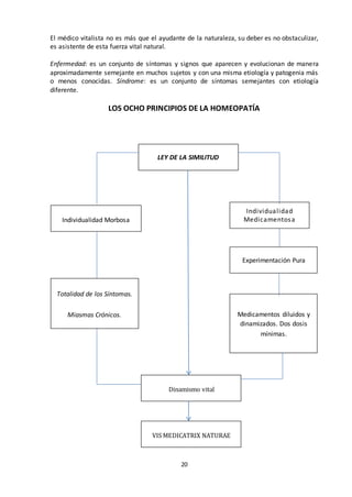 20
LEY DE LA SIMILITUD
Individualidad Morbosa
Totalidad de los Síntomas.
Miasmas Crónicos.
Individualidad
Medicamentosa
VIS MEDICATRIX NATURAE
Experimentación Pura
Medicamentos diluidos y
dinamizados. Dos dosis
mínimas.
Dinamismo vital
El médico vitalista no es más que el ayudante de la naturaleza, su deber es no obstaculizar,
es asistente de esta fuerza vital natural.
Enfermedad: es un conjunto de síntomas y signos que aparecen y evolucionan de manera
aproximadamente semejante en muchos sujetos y con una misma etiología y patogenia más
o menos conocidas. Síndrome: es un conjunto de síntomas semejantes con etiología
diferente.
LOS OCHO PRINCIPIOS DE LA HOMEOPATÍA
 
