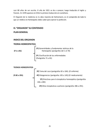 25
casi 80 años de ser escrita. El año de 1921 se da a conocer, luego traducida al inglés y
francés. En 1978 aparece en Chile la primera traducción en castellano.
El Organón de la medicina es la obra maestra de Hahnemann, es el compendio de todo lo
que un médico en Homeopatía debe saber para ejercer la profesión.
EL “ORGANON”SUCONTENIDO
PLAN GENERAL
INDICE DEL ORGANON
TEORIA HOMEOPATICA
1º) Generalidades y fundamentos teóricos de la
(P.1 a 81) Homeopatía (parágrafos del 1 al 70)
2º) Clasificación de las enfermedades
(Parágrafos 71 a 81)
TECNICA HOMEOPATICA
3º) Toma del caso (parágrafos 82 a 104). (El enfermo)
(P.82 a 291) 4º) Patogenesias (parágrafos 105 a 145) (El medicamento)
5º) Directivas para la terapéutica homeopática (parágrafos
146 a 285)
6º) Otras terapéuticas auxiliares (parágrafos 286 a 291).
 