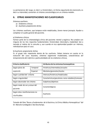 43
La permanencia del rasgo, es decir su historicidad, y la forma angustiante de vivenciarlo, es
decir su intensidad, convierten al síntoma caracterológico en un síntoma notable.
6. OTRAS MANIFESTACI0NES NO CLASIFICARLES
Síntomas auxiliares
a) Síndromes clínicos
b) Auxiliares propiamente dichos
Los síntomas auxiliares, que tampoco están modalizados, tienen menor jerarquía. Ayudan a
completar el cuadro general del paciente.
a) Síndromes clínicos
Forman parte de la sintomatología clínica del paciente: mental y orgánica. No cumplen con
ninguno de los tres requisitos fundamentales: historicidad, intensidad y modalidad. Son a
menudo el motivo de la consulta y, aun cuando en esa oportunidad pueden ser intensos,
individualizan poco el caso.
b) Auxiliares propiamente dichos
Es el grupo más importante dentro de los auxiliares. Deben tomarse en cuenta en la
evolución del caso: keynotes, síntomas vagamente modalizados, características del
temperamento del enfermo o particularidades de los síndromes clínicos.
Criterio clasificatorio Atributos de los síntomas homeopáticos
Según plano de
expresión
Temporal Históricos/intermedios/actuales
Espacial Mentales/generales/locales
Según cualidad del síntoma Intensos/históricos/modalizados
Según singularidad Características(peculiares-raros-notables)/comunes
Según observador de síntoma Subjetivos/objetivos
Según modo de ser y actuar del
paciente
Caracterológicos
Según otras manifestaciones no
clasificables
Auxiliares
Tomado del libro "Bases y fundamentos de la Doctrina y la Clínica Médica Homeopáticas" del
Dr. Marcelo Candegabe e Ida Deschamps.
 