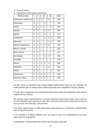 57
5. Deseo de dulces
6. Transpiración de la cabeza durmiendo
Medicamento 1 . 2 . 3 . 4 . 5 . 6 . Suma
Ammonium carbonicum 1 1 1 - 2 - 5/4
Anacardium 3 1 - 3 - - 7/3
Aurum 2 3 1 2 - 1 9/5
Bryonia 2 2 - 2 2 - 8/4
Ignatia 1 3 - 3 - - 7/3
Lycopodium 2 3 - 2 3 2 12/5
Mercurius 1 1 - - 1 2 5/4
Natrum Carbonicum 1 1 1 2 2 - 7/5
Natrum silicata 1 1 - - - - 2/2
Nitric acidum 1 1 - - - - 2/2
Nux Vomica 1 2 - 3 1 - 7/4
Oleander 1 1 - - - - 2/2
Opium 1 1 1 2 1 - 6/5
Petroleum 2 1 - 1 1 - 5/4
Silicea 2 2 - - - 2 6/3
Stramonium 1 1 1 1 - - 4/4
Veratrum album 1 2 1 1 - - 5/4
De esta forma se encuentra que, aunque ningún medicamento cubre los seis síntomas, los
medicamentos que se acercan más a nuestro paciente son: Lycopodium, Bryonia y Aurum.
En este caso Lycopodium es el medicamento que tiene la más alta puntuación y que cubre la
mayoría de los síntomas.
En segundo lugar estaría Bryonia y un poco más lejos, Aurum que cubre solo cuatro de
los seis síntomas, pero alcanza un valor de 8. Así se encuentran los medicamentos que se
acercan más a los síntomas del paciente.
Si se tiene alguna duda, se debe interrogar profundamente al paciente e ir purificando
más la repertorización.
O se consulta a la Materia Médica para ver cuál de estos tres medicamentos es el que
más se parece al paciente.
Se administra el medicamento de la forma que necesite el paciente.
 
