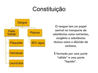 Constituição O sangue tem um papel central no transporte de substâncias como nutrientes, oxigênio e substâncias tóxicas como o dióxido de carbono. É formado por uma parte “sólida” e uma parte “líquida”.  