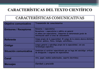CARACTERÍSTICAS DEL TEXTO CIENTÍFICO

CARACTERÍSTICAS COMUNICATIVAS
Objetivo comunicativo
Emisores / Receptores

Transmisión de conocimientos
Emisores = especialistas
Receptores = especialistas o público en general
Si ambos son especialistas, comparten un determinado grado de
información sobre el área de conocimiento

Referente

Campo propio de la especialidad. El campo de la ciencia abarca distintos
saberes: química, física, biología, astrofísica,…

Código

Lengua general y subcódigo propio de la especialidad, con una
terminología específica

Situación comunicativa

Condiciona el carácter especializado que se haga del subcódigo: artículo
de divulgación / congreso de especialistas

Canal
Mensajes

Aire, papel, medios audiovisuales, soporte electrónico

Claridad y precisión

 