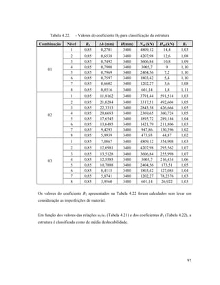 97
Tabela 4.22. - Valores do coeficiente B2 para classificação da estrutura
Combinação Nível RS ∆h (mm) H(mm) Nsd (kN) Hsd (kN) B2
01
1 0,85 0,2701 3400 4809,12 14,4 1,03
2 0,85 0,6538 3400 4207,98 12,6 1,08
3 0,85 0,7492 3400 3606,84 10,8 1,09
4 0,85 0,7908 3400 3005,7 9 1,10
5 0,85 0,7969 3400 2404,56 7,2 1,10
6 0,85 0,7597 3400 1803,42 5,4 1,10
7 0,85 0,6602 3400 1202,27 3,6 1,08
8 0,85 0,8516 3400 601,14 1,8 1,11
02
1 0,85 11,8162 3400 3791,44 591,514 1,03
2 0,85 21,0284 3400 3317,51 492,604 1,05
3 0,85 22,3313 3400 2843,58 426,664 1,05
4 0,85 20,6693 3400 2369,65 360,724 1,05
5 0,85 17,6545 3400 1895,72 289,184 1,04
6 0,85 13,6485 3400 1421,79 211,806 1,03
7 0,85 9,4293 3400 947,86 130,396 1,02
8 0,85 5,9939 3400 473,93 44,87 1,02
03
1 0,85 7,0867 3400 4809,12 354,908 1,03
2 0,85 12,6981 3400 4207,98 295,562 1,07
3 0,85 13,5128 3400 3606,84 255,998 1,07
4 0,85 12,5585 3400 3005,7 216,434 1,06
5 0,85 10,7888 3400 2404,56 173,51 1,05
6 0,85 8,4115 3400 1803,42 127,084 1,04
7 0,85 5,8741 3400 1202,27 78,2376 1,03
8 0,85 3,9560 3400 601,14 26,922 1,03
Os valores do coeficiente B2 apresentados na Tabela 4.22 foram calculados sem levar em
consideração as imperfeições de material.
Em função dos valores das relações u2/u1 (Tabela 4.21) e dos coeficientes B2 (Tabela 4.22), a
estrutura é classificada como de média deslocabilidade.
 