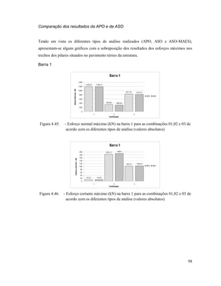 98
Comparação dos resultados da APO e da ASO
Tendo em vista os diferentes tipos de análise realizados (APO, ASO e ASO-MAES),
apresentam-se alguns gráficos com a sobreposição dos resultados dos esforços máximos nos
trechos dos pilares situados no pavimento térreo da estrutura.
Barra 1
Barra 1
1185,87
336,68
841,29
1184,51
308,36
819,23
0
200
400
600
800
1000
1200
1400
1 2 3
Combinação
EsforçoNormal-kN
APO ASO
Figura 4.45. - Esforço normal máximo (kN) na barra 1 para as combinações 01,02 e 03 de
acordo com os diferentes tipos de análise (valores absolutos)
Barra 1
10,27
184,12
102,57
10,23
188,5
104,61
0
20
40
60
80
100
120
140
160
180
200
1 2 3
Combinação
Esforçocortente-kN
APO ASO
Figura 4.46. - Esforço cortante máximo (kN) na barra 1 para as combinações 01,02 e 03 de
acordo com os diferentes tipos de análise (valores absolutos)
 