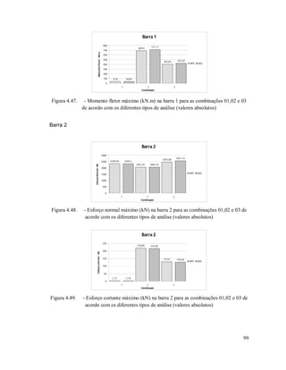 99
Barra 1
37,8
684,9
403,84
38,05
711,11
423,32
0
100
200
300
400
500
600
700
800
1 2 3
Combinação
MomentoFletor-kN.m
APO ASO
Figura 4.47. - Momento fletor máximo (kN.m) na barra 1 para as combinações 01,02 e 03
de acordo com os diferentes tipos de análise (valores absolutos)
Barra 2
Barra 2
2324,55
2051,91
2452,68
2325,1
2062,74
2561,12
0
500
1000
1500
2000
2500
3000
1 2 3
Combinação
EsforçoNormal-kN
APO ASO
Figura 4.48. - Esforço normal máximo (kN) na barra 2 para as combinações 01,02 e 03 de
acordo com os diferentes tipos de análise (valores absolutos)
Barra 2
2,13
218,89
127,8
2,18
216,28
126,26
0
50
100
150
200
250
1 2 3
Combinação
Esforçocortente-kN
APO ASO
Figura 4.49. - Esforço cortante máximo (kN) na barra 2 para as combinações 01,02 e 03 de
acordo com os diferentes tipos de análise (valores absolutos)
 