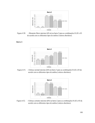 100
Barra 2
18,52
709,14
422,95
18,57
732,78
441,38
0
100
200
300
400
500
600
700
800
1 2 3
Combinação
MomentoFletor-kN.m
APO ASO
Figura 4.50. - Momento fletor máximo (kN.m) na barra 2 para as combinações 01,02 e 03
de acordo com os diferentes tipos de análise (valores absolutos)
Barra 3
Barra 3
1298,7
1402,81
1515,15
1299,51
1420,3
1528,77
1150
1200
1250
1300
1350
1400
1450
1500
1550
1 2 3
Combinação
EsforçoNormal-kN
APO ASO
Figura 4.51. - Esforço normal máximo (kN) na barra 3 para as combinações 01,02 e 03 de
acordo com os diferentes tipos de análise (valores absolutos)
Barra 3
25,92
188,51
124,54
25,9
186,72
124,02
0
20
40
60
80
100
120
140
160
180
200
1 2 3
Combinação
Esforçocortente-kN
APO ASO
Figura 4.52. - Esforço cortante máximo (kN) na barra 2 para as combinações 01,02 e 03 de
acordo com os diferentes tipos de análise (valores absolutos)
 