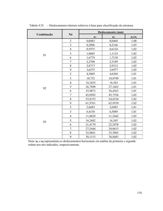 110
Tabela 4.25. - Deslocamentos laterais relativos à base para classificação da estrutura
Combinação Nó
Deslocamento (mm)
u1 u2 u2/u1
01
2 0,0483 0,0468 1,00
3 0,2096 0,2166 1,03
4 0,5975 0,6124 1,02
5 1,0885 1,1133 1,02
6 1,6774 1,7138 1,02
7 2,2708 2,3189 1,02
8 2,8717 2,9312 1,02
9 3,6275 3,6977 1,02
02
2 4,5869 4,6268 1,01
3 10,752 10,8749 1,01
4 18,3435 18,583 1,01
5 26,7898 27,1663 1,01
6 35,9073 36,4363 1,01
7 45,0503 45,7356 1,02
8 53,8155 54,6524 1,02
9 61,9761 62,9559 1,02
03
2 2,6683 2,6985 1,01
3 6,4158 6,5089 1,01
4 11,0629 11,2442 1,02
5 16,2602 16,545 1,02
6 21,8179 22,2978 1,02
7 27,5444 28,0615 1,02
8 32,9661 33,5965 1,02
9 38,1115 38,8483 1,02
Nota: u1 e u2 representam os deslocamentos horizontais em análise de primeira e segunda
ordem nos nós indicados, respectivamente.
 